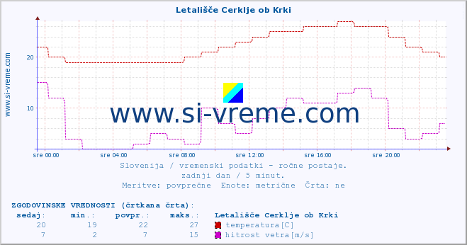 POVPREČJE :: Letališče Cerklje ob Krki :: temperatura | vlaga | smer vetra | hitrost vetra | sunki vetra | tlak | padavine | temp. rosišča :: zadnji dan / 5 minut.