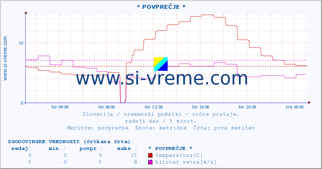 POVPREČJE :: * POVPREČJE * :: temperatura | vlaga | smer vetra | hitrost vetra | sunki vetra | tlak | padavine | temp. rosišča :: zadnji dan / 5 minut.