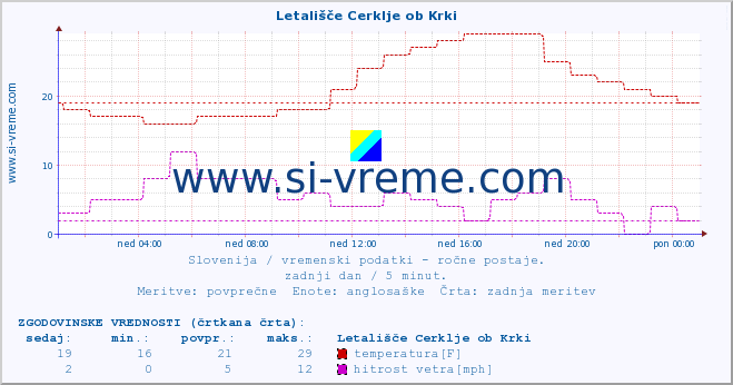 POVPREČJE :: Letališče Cerklje ob Krki :: temperatura | vlaga | smer vetra | hitrost vetra | sunki vetra | tlak | padavine | temp. rosišča :: zadnji dan / 5 minut.