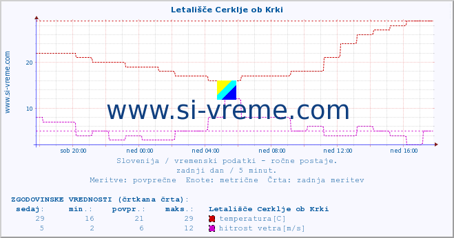 POVPREČJE :: Letališče Cerklje ob Krki :: temperatura | vlaga | smer vetra | hitrost vetra | sunki vetra | tlak | padavine | temp. rosišča :: zadnji dan / 5 minut.