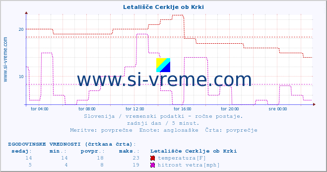 POVPREČJE :: Letališče Cerklje ob Krki :: temperatura | vlaga | smer vetra | hitrost vetra | sunki vetra | tlak | padavine | temp. rosišča :: zadnji dan / 5 minut.