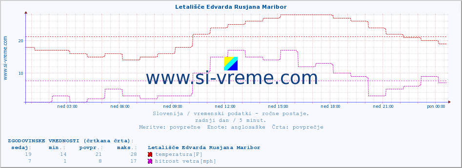 POVPREČJE :: Letališče Edvarda Rusjana Maribor :: temperatura | vlaga | smer vetra | hitrost vetra | sunki vetra | tlak | padavine | temp. rosišča :: zadnji dan / 5 minut.