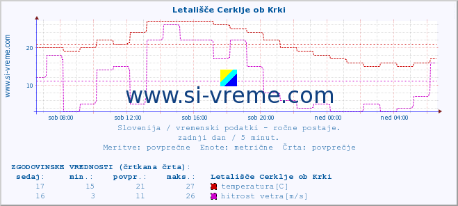 POVPREČJE :: Letališče Cerklje ob Krki :: temperatura | vlaga | smer vetra | hitrost vetra | sunki vetra | tlak | padavine | temp. rosišča :: zadnji dan / 5 minut.