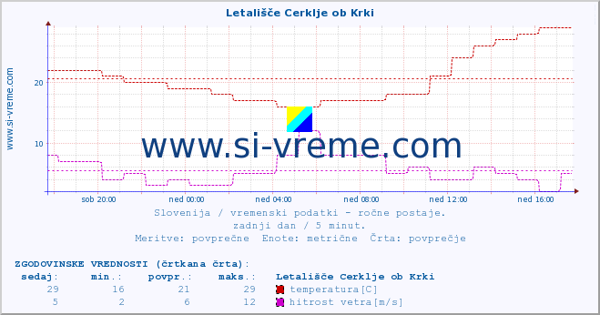 POVPREČJE :: Letališče Cerklje ob Krki :: temperatura | vlaga | smer vetra | hitrost vetra | sunki vetra | tlak | padavine | temp. rosišča :: zadnji dan / 5 minut.