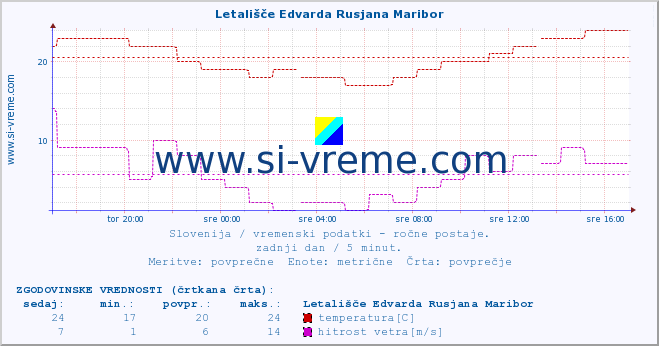 POVPREČJE :: Letališče Edvarda Rusjana Maribor :: temperatura | vlaga | smer vetra | hitrost vetra | sunki vetra | tlak | padavine | temp. rosišča :: zadnji dan / 5 minut.