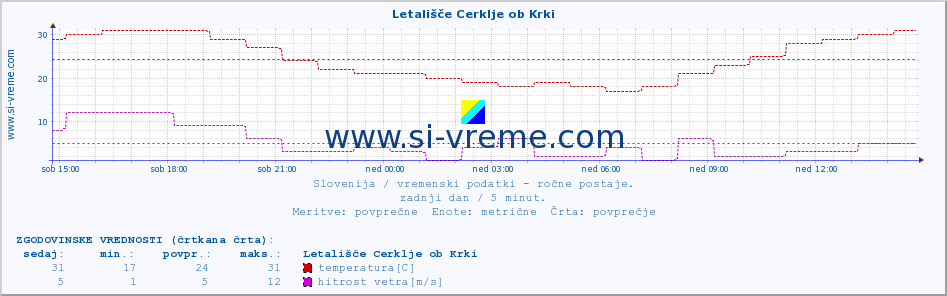 POVPREČJE :: Letališče Cerklje ob Krki :: temperatura | vlaga | smer vetra | hitrost vetra | sunki vetra | tlak | padavine | temp. rosišča :: zadnji dan / 5 minut.