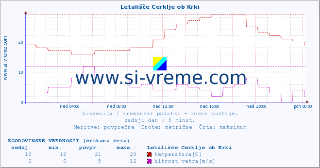 POVPREČJE :: Letališče Cerklje ob Krki :: temperatura | vlaga | smer vetra | hitrost vetra | sunki vetra | tlak | padavine | temp. rosišča :: zadnji dan / 5 minut.