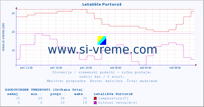 POVPREČJE :: Letališče Portorož :: temperatura | vlaga | smer vetra | hitrost vetra | sunki vetra | tlak | padavine | temp. rosišča :: zadnji dan / 5 minut.