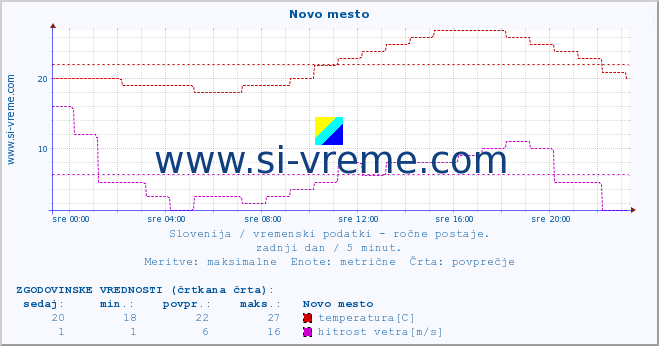 POVPREČJE :: Novo mesto :: temperatura | vlaga | smer vetra | hitrost vetra | sunki vetra | tlak | padavine | temp. rosišča :: zadnji dan / 5 minut.