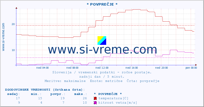 POVPREČJE :: * POVPREČJE * :: temperatura | vlaga | smer vetra | hitrost vetra | sunki vetra | tlak | padavine | temp. rosišča :: zadnji dan / 5 minut.