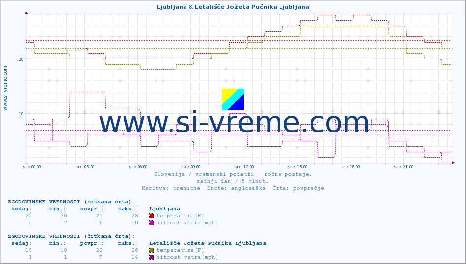 POVPREČJE :: Ljubljana & Letališče Jožeta Pučnika Ljubljana :: temperatura | vlaga | smer vetra | hitrost vetra | sunki vetra | tlak | padavine | temp. rosišča :: zadnji dan / 5 minut.