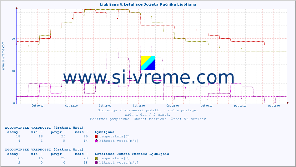 POVPREČJE :: Ljubljana & Letališče Jožeta Pučnika Ljubljana :: temperatura | vlaga | smer vetra | hitrost vetra | sunki vetra | tlak | padavine | temp. rosišča :: zadnji dan / 5 minut.