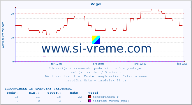 POVPREČJE :: Vogel :: temperatura | vlaga | smer vetra | hitrost vetra | sunki vetra | tlak | padavine | temp. rosišča :: zadnja dva dni / 5 minut.