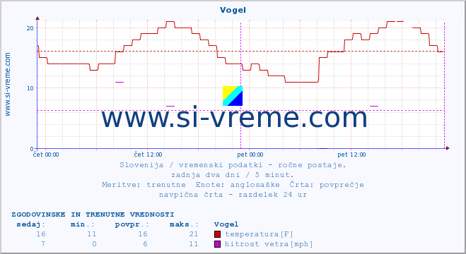 POVPREČJE :: Vogel :: temperatura | vlaga | smer vetra | hitrost vetra | sunki vetra | tlak | padavine | temp. rosišča :: zadnja dva dni / 5 minut.