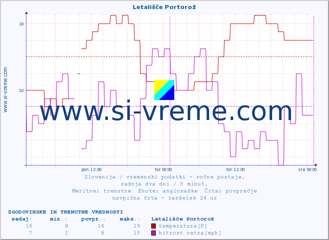 POVPREČJE :: Letališče Portorož :: temperatura | vlaga | smer vetra | hitrost vetra | sunki vetra | tlak | padavine | temp. rosišča :: zadnja dva dni / 5 minut.