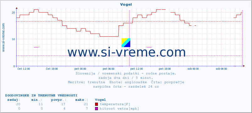 POVPREČJE :: Vogel :: temperatura | vlaga | smer vetra | hitrost vetra | sunki vetra | tlak | padavine | temp. rosišča :: zadnja dva dni / 5 minut.