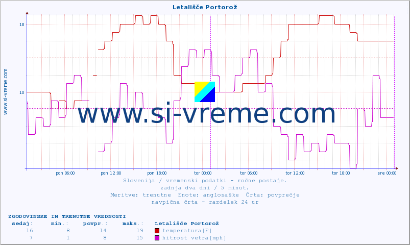 POVPREČJE :: Letališče Portorož :: temperatura | vlaga | smer vetra | hitrost vetra | sunki vetra | tlak | padavine | temp. rosišča :: zadnja dva dni / 5 minut.