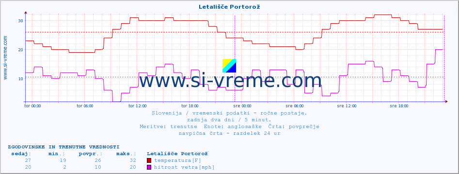 POVPREČJE :: Letališče Portorož :: temperatura | vlaga | smer vetra | hitrost vetra | sunki vetra | tlak | padavine | temp. rosišča :: zadnja dva dni / 5 minut.