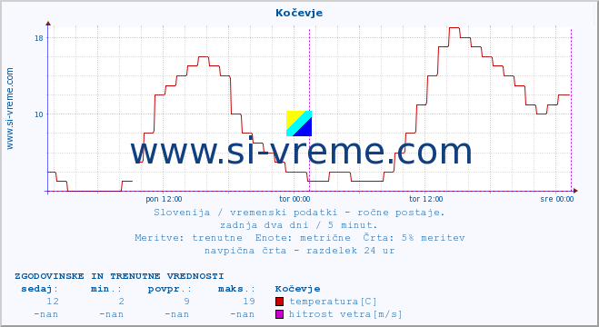 POVPREČJE :: Kočevje :: temperatura | vlaga | smer vetra | hitrost vetra | sunki vetra | tlak | padavine | temp. rosišča :: zadnja dva dni / 5 minut.