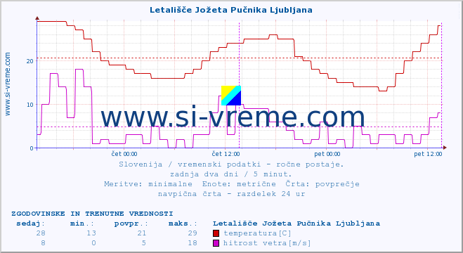 POVPREČJE :: Letališče Jožeta Pučnika Ljubljana :: temperatura | vlaga | smer vetra | hitrost vetra | sunki vetra | tlak | padavine | temp. rosišča :: zadnja dva dni / 5 minut.