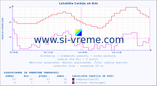 POVPREČJE :: Letališče Cerklje ob Krki :: temperatura | vlaga | smer vetra | hitrost vetra | sunki vetra | tlak | padavine | temp. rosišča :: zadnja dva dni / 5 minut.