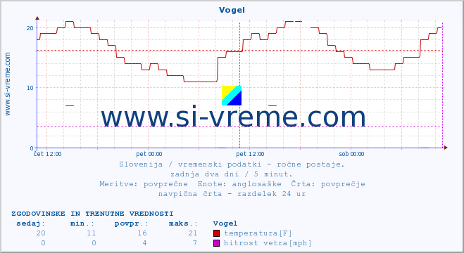 POVPREČJE :: Vogel :: temperatura | vlaga | smer vetra | hitrost vetra | sunki vetra | tlak | padavine | temp. rosišča :: zadnja dva dni / 5 minut.