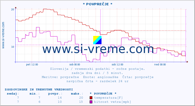 POVPREČJE :: * POVPREČJE * :: temperatura | vlaga | smer vetra | hitrost vetra | sunki vetra | tlak | padavine | temp. rosišča :: zadnja dva dni / 5 minut.