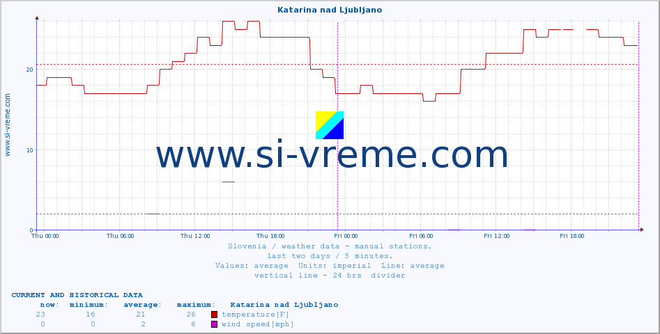  :: Katarina nad Ljubljano :: temperature | humidity | wind direction | wind speed | wind gusts | air pressure | precipitation | dew point :: last two days / 5 minutes.