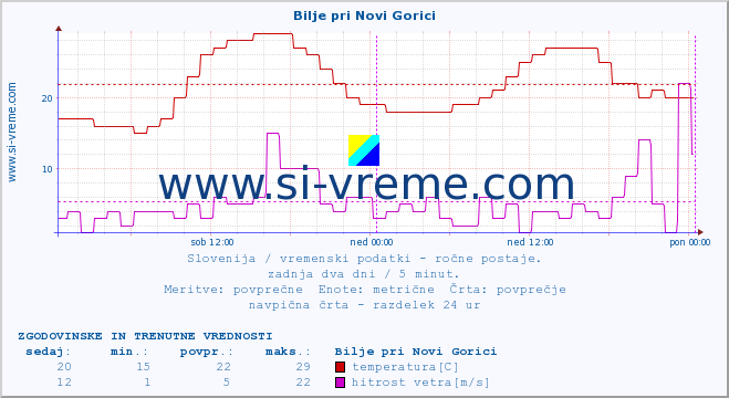 POVPREČJE :: Bilje pri Novi Gorici :: temperatura | vlaga | smer vetra | hitrost vetra | sunki vetra | tlak | padavine | temp. rosišča :: zadnja dva dni / 5 minut.