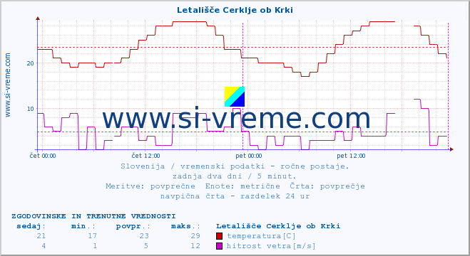 POVPREČJE :: Letališče Cerklje ob Krki :: temperatura | vlaga | smer vetra | hitrost vetra | sunki vetra | tlak | padavine | temp. rosišča :: zadnja dva dni / 5 minut.