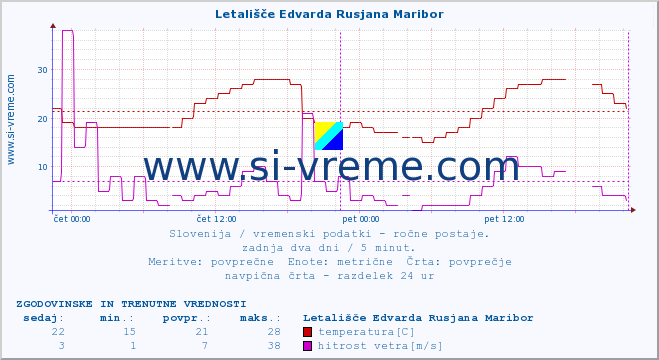 POVPREČJE :: Letališče Edvarda Rusjana Maribor :: temperatura | vlaga | smer vetra | hitrost vetra | sunki vetra | tlak | padavine | temp. rosišča :: zadnja dva dni / 5 minut.