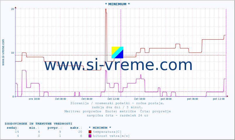 POVPREČJE :: * MINIMUM * :: temperatura | vlaga | smer vetra | hitrost vetra | sunki vetra | tlak | padavine | temp. rosišča :: zadnja dva dni / 5 minut.