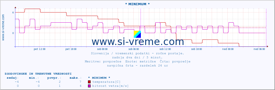 POVPREČJE :: * MINIMUM * :: temperatura | vlaga | smer vetra | hitrost vetra | sunki vetra | tlak | padavine | temp. rosišča :: zadnja dva dni / 5 minut.