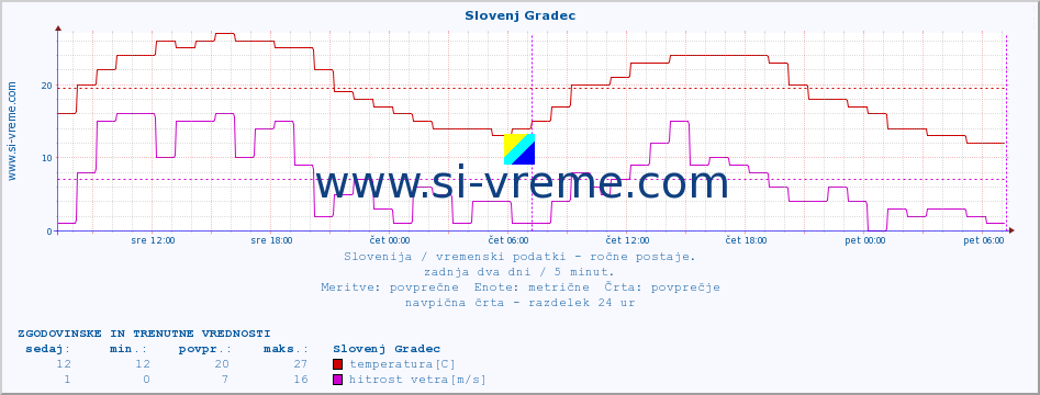 POVPREČJE :: Slovenj Gradec :: temperatura | vlaga | smer vetra | hitrost vetra | sunki vetra | tlak | padavine | temp. rosišča :: zadnja dva dni / 5 minut.