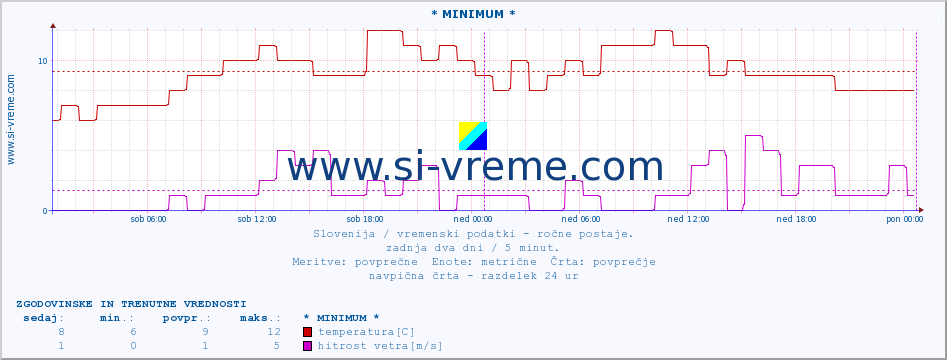 POVPREČJE :: * MINIMUM * :: temperatura | vlaga | smer vetra | hitrost vetra | sunki vetra | tlak | padavine | temp. rosišča :: zadnja dva dni / 5 minut.