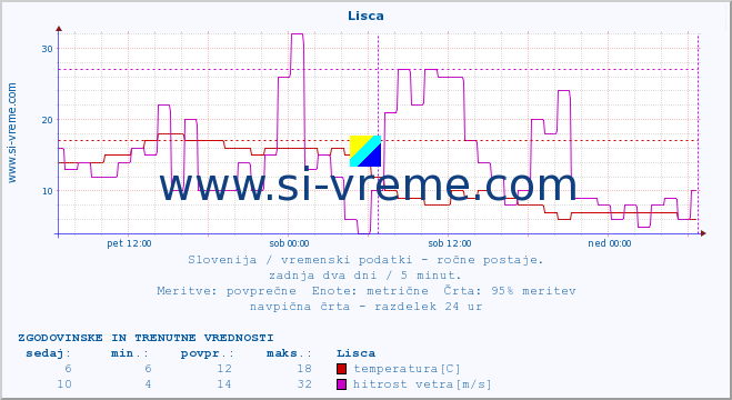 POVPREČJE :: Lisca :: temperatura | vlaga | smer vetra | hitrost vetra | sunki vetra | tlak | padavine | temp. rosišča :: zadnja dva dni / 5 minut.