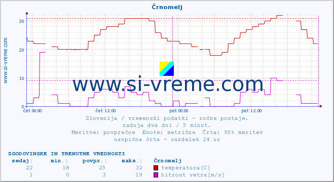 POVPREČJE :: Črnomelj :: temperatura | vlaga | smer vetra | hitrost vetra | sunki vetra | tlak | padavine | temp. rosišča :: zadnja dva dni / 5 minut.