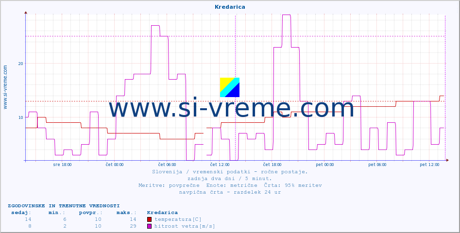 POVPREČJE :: Kredarica :: temperatura | vlaga | smer vetra | hitrost vetra | sunki vetra | tlak | padavine | temp. rosišča :: zadnja dva dni / 5 minut.