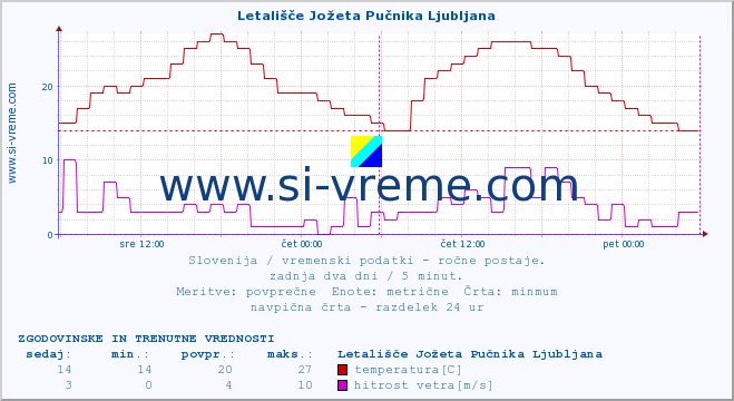 Slovenija : vremenski podatki - ročne postaje. :: Letališče Jožeta Pučnika Ljubljana :: temperatura | vlaga | smer vetra | hitrost vetra | sunki vetra | tlak | padavine | temp. rosišča :: zadnja dva dni / 5 minut.