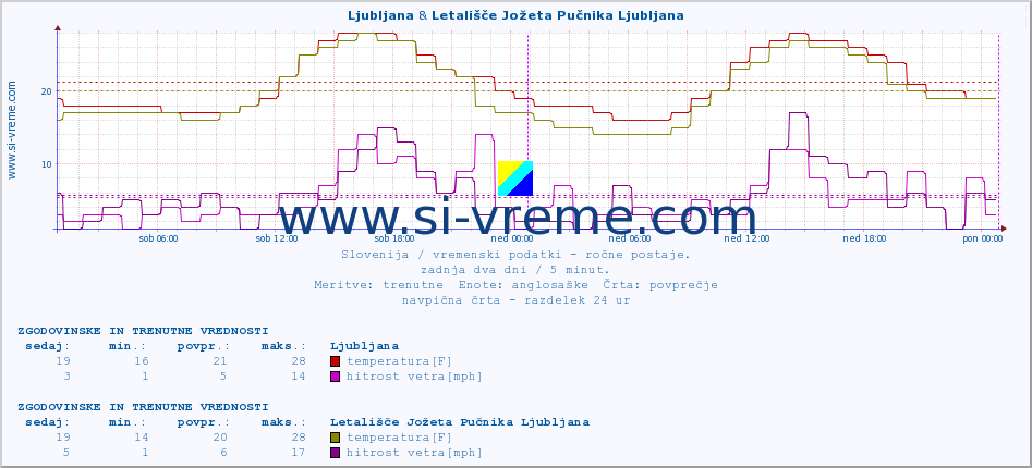 POVPREČJE :: Ljubljana & Letališče Jožeta Pučnika Ljubljana :: temperatura | vlaga | smer vetra | hitrost vetra | sunki vetra | tlak | padavine | temp. rosišča :: zadnja dva dni / 5 minut.