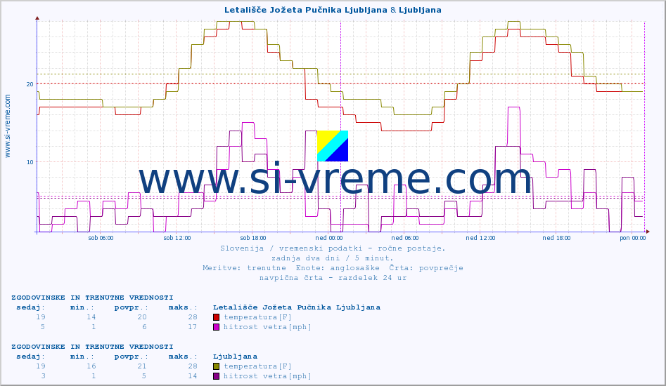 POVPREČJE :: Letališče Jožeta Pučnika Ljubljana & Ljubljana :: temperatura | vlaga | smer vetra | hitrost vetra | sunki vetra | tlak | padavine | temp. rosišča :: zadnja dva dni / 5 minut.