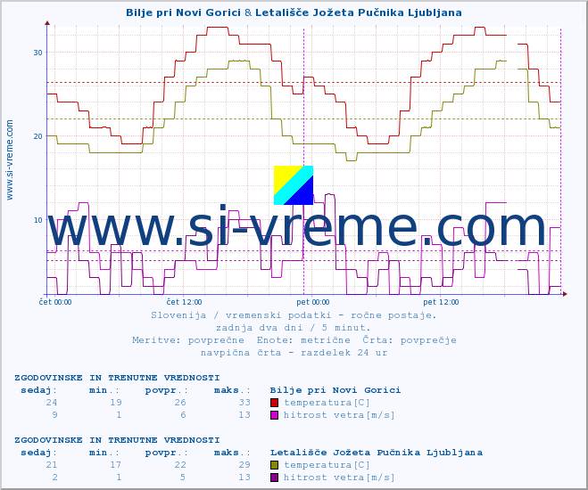 POVPREČJE :: Bilje pri Novi Gorici & Letališče Jožeta Pučnika Ljubljana :: temperatura | vlaga | smer vetra | hitrost vetra | sunki vetra | tlak | padavine | temp. rosišča :: zadnja dva dni / 5 minut.