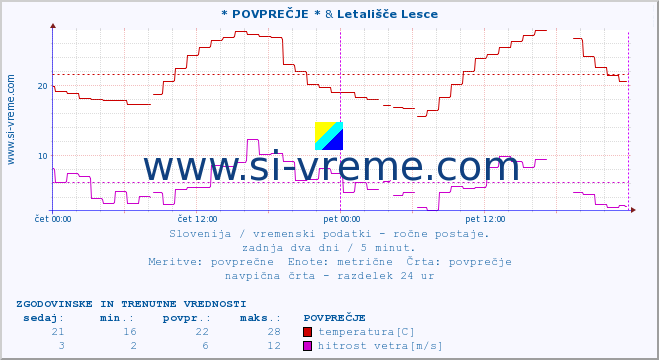 POVPREČJE :: * POVPREČJE * & Letališče Lesce :: temperatura | vlaga | smer vetra | hitrost vetra | sunki vetra | tlak | padavine | temp. rosišča :: zadnja dva dni / 5 minut.