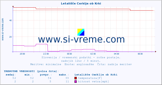 POVPREČJE :: Letališče Cerklje ob Krki :: temperatura | vlaga | smer vetra | hitrost vetra | sunki vetra | tlak | padavine | temp. rosišča :: zadnji dan / 5 minut.