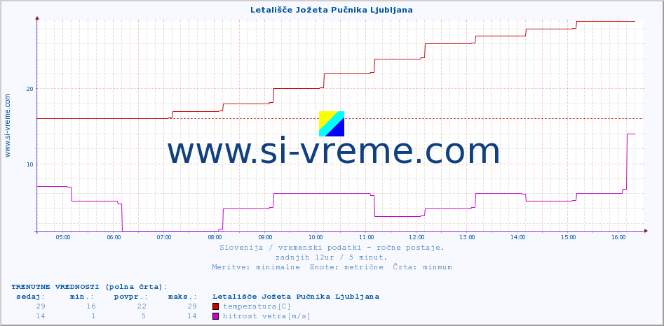 POVPREČJE :: Letališče Jožeta Pučnika Ljubljana :: temperatura | vlaga | smer vetra | hitrost vetra | sunki vetra | tlak | padavine | temp. rosišča :: zadnji dan / 5 minut.