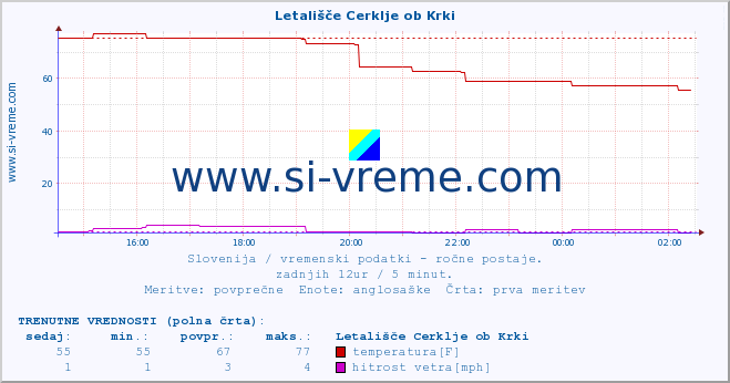 POVPREČJE :: Letališče Cerklje ob Krki :: temperatura | vlaga | smer vetra | hitrost vetra | sunki vetra | tlak | padavine | temp. rosišča :: zadnji dan / 5 minut.