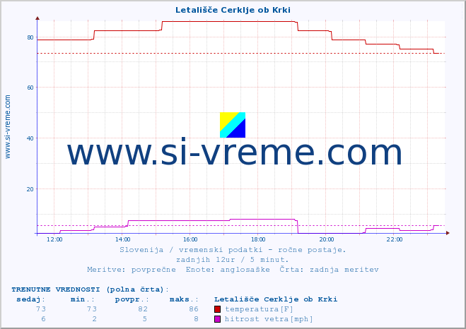 POVPREČJE :: Letališče Cerklje ob Krki :: temperatura | vlaga | smer vetra | hitrost vetra | sunki vetra | tlak | padavine | temp. rosišča :: zadnji dan / 5 minut.