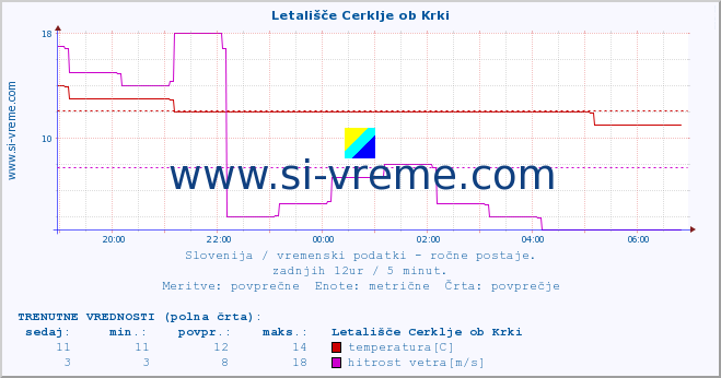 POVPREČJE :: Letališče Cerklje ob Krki :: temperatura | vlaga | smer vetra | hitrost vetra | sunki vetra | tlak | padavine | temp. rosišča :: zadnji dan / 5 minut.