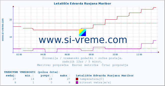 POVPREČJE :: Letališče Edvarda Rusjana Maribor :: temperatura | vlaga | smer vetra | hitrost vetra | sunki vetra | tlak | padavine | temp. rosišča :: zadnji dan / 5 minut.