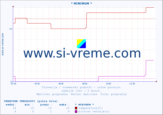 POVPREČJE :: * MINIMUM * :: temperatura | vlaga | smer vetra | hitrost vetra | sunki vetra | tlak | padavine | temp. rosišča :: zadnji dan / 5 minut.